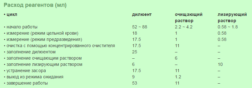 Расход реагентов MD7600