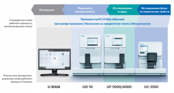 Модульная система анализа мочи UN-серия